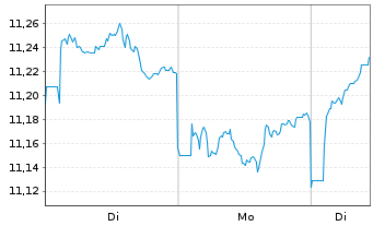 Chart Am.L.ISR-A.L.I.Act.Japon ETF - 1 Woche