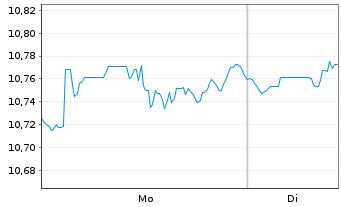 Chart Am.L.ISR-A.L.I.Act.Monde ETF - 1 Woche