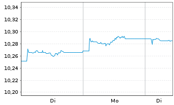 Chart Am.L.ISR-A.L.ISR Cr.EUR ETF - 1 Woche