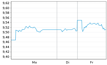 Chart Am.L.ISR-A.L.ISR Cr.USD ETF - 1 Woche