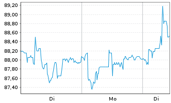 Chart Societe LDC S.A. - 1 Woche