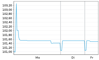 Chart Mercialys EO-Bonds 2024(24/31) - 1 Week