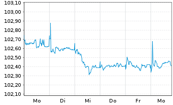 Chart RCI Banque S.A. EO-Medium-Term Nts 2024(30/30) - 1 Week