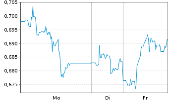 Chart Drone Volt Saca Actions au Port. EO 1 - 1 Woche