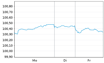Chart La Banque Postale EO-FLR Non-Pref. MTN 24(30/31) - 1 Week