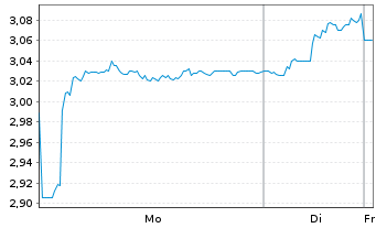 Chart Canal+ S.A. - 1 Woche