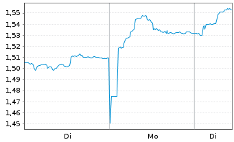 Chart Louis Hachette Group - 1 Woche