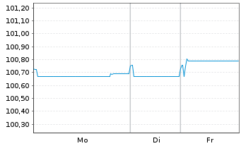 Chart LVMH Mo&euml;t Henn. L. Vuitton SE EO-MTN. 24(24/27) - 1 Woche
