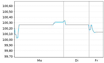 Chart LVMH Mo&euml;t Henn. L. Vuitton SE EO-MTN. 24(24/32) - 1 Woche