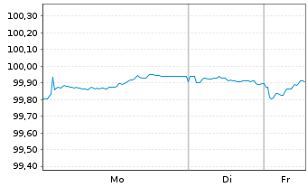 Chart BPCE SFH EO-Med.-T.Obl.Fin.Hab.2024(30) - 1 Woche