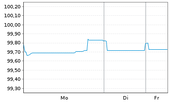 Chart Edenred SE EO-Notes 2025(25/30) - 1 Woche