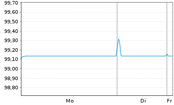 Chart Veolia Environnement S.A. EO-Med.T.Nts 2024(24/31) - 1 Week