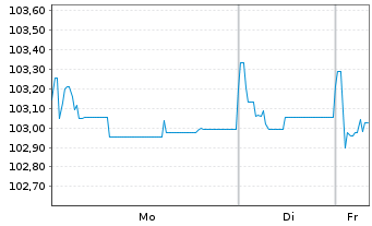Chart SCOR SE EO-FLR Notes 2024(34/Und.) - 1 Week