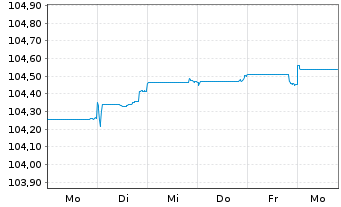 Chart La Poste EO-FLR Notes 2025(25/Und.) - 1 Week