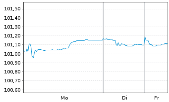 Chart RCI Banque S.A. EO-Medium-Term Nts 2025(27/28) - 1 Woche