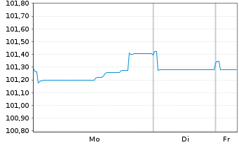 Chart Soci&eacute;t&eacute; G&eacute;n&eacute;rale S.A. EO-FLR N-Pf.MTN 2025(30/31) - 1 Week