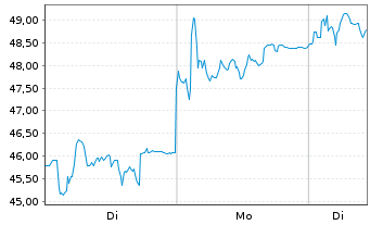 Chart Atos SE - 1 Woche