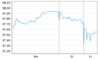 Chart Frankreich EO-OAT 2025(35) - 1 Week