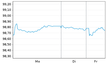 Chart Cr&eacute;dit Agricole Home Loan SFH Obl.Fin.Hab.2025(31) - 1 Week