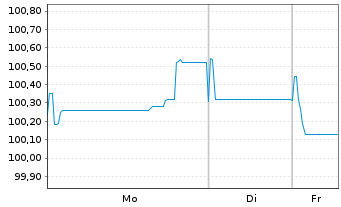 Chart BNP Paribas S.A. EO-FLR Med.-T. Nts 2025(32/37) - 1 Woche