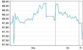 Chart Frankreich EO-OAT 2025(56) - 1 Week