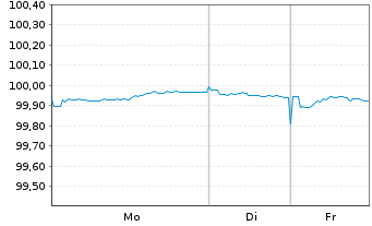 Chart Frankreich EO-OAT 2024(28) - 1 Woche