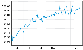 Chart Bque F&eacute;d&eacute;rative du Cr. Mutuel MTN 2025(35) - 1 Woche
