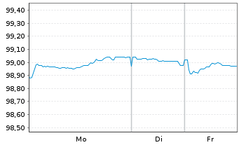 Chart BPCE SFH EO-Med.-T.Obl.Fin.Hab.2025(30) - 1 Woche