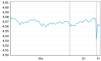 Chart Finanzen.net MSCI Wld ETF Act.Nom. USD Acc. oN - 1 Woche