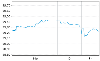 Chart Frankreich EO-OAT 2025(31) - 1 Week
