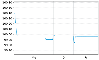 Chart LVMH Mo&euml;t Henn. L. Vuitton SE EO-MTN. 25(25/29) - 1 Woche