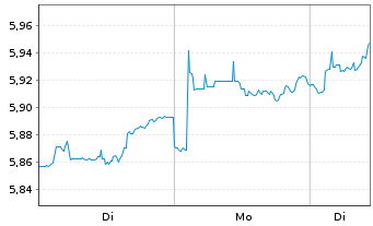 Chart AM. ETF PEA MSCI EM.MKT.UC.ETF - 1 Week