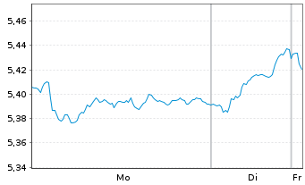 Chart MUF-Amundi EuroStoxx 50 II UE - 1 Woche