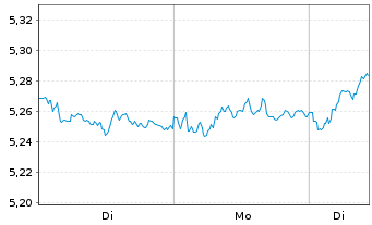 Chart MUF-Amundi CAC 40 - 1 Woche