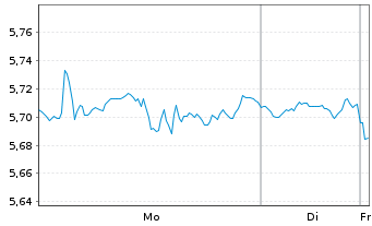 Chart Amundi PEA NASDAQ-100 - 1 Woche