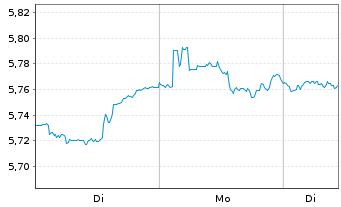 Chart AM. ETF PEA S&P 500 UCITS ETF - 1 Woche