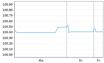 Chart Kering S.A. EO-Med.-Term Notes 2025(25/29) - 1 Woche