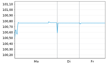 Chart Renault S.A. EO-Med.-Term Notes 2025(25/30) - 1 Week