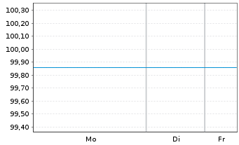 Chart BNP Paribas S.A. EO-FLR Med.-T. Nts 2025(31/36) - 1 Woche