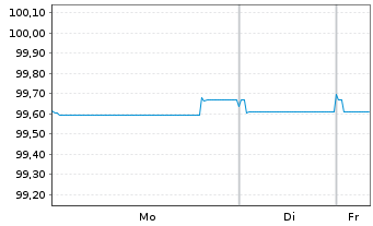 Chart Sanofi S.A. EO-Medium-Term Nts 2025(25/29) - 1 Week