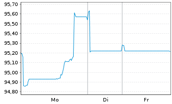 Chart RTE R&eacute;seau de Transp.d'Electr. EO-MTN. 2025(25/45) - 1 Week