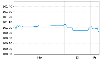 Chart Sogecap S.A. EO-FLR Notes 2025(35/Und.) - 1 Week