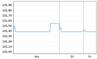 Chart OPmobility S.A. EO-Obl. 2025(25/31) - 1 Woche