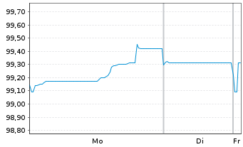 Chart Wendel SE EO-Obl. 2025(25/33) - 1 Week