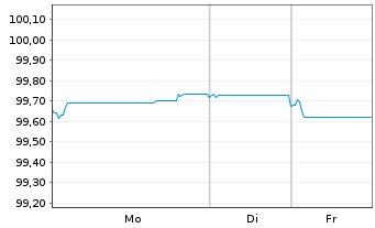 Chart ACCOR S.A. EO-Medium-Term Nts 2025(25/32) - 1 Week
