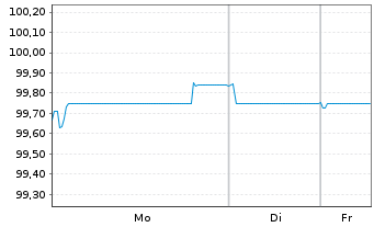 Chart BPCE S.A. EO-Preferred Med.-T.Nts 25(30) - 1 Woche
