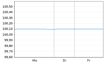 Chart Schneider Electric SE Med.-T.Nts 2025(27/27) - 1 Week