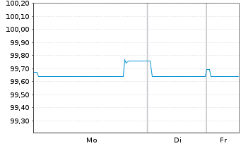 Chart Schneider Electric SE EO-Med.Term Nts. 2025(25/29) - 1 Week
