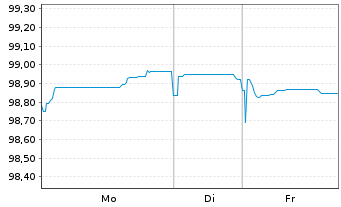 Chart Ark&eacute;a Home Loans SFH S.A. -T.Obl.Fin.Hab.2025(31) - 1 Week