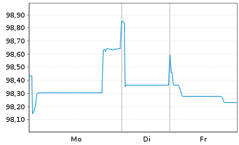 Chart Orange S.A. EO-Medium-Term Nts 2025(25/37) - 1 Week